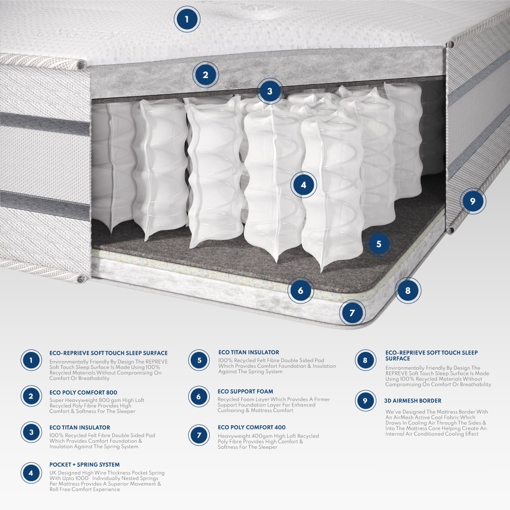 Aspire Eco Reprieve Dual Sided 1000 Pocket+ Mattress