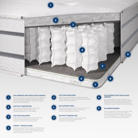 Aspire Eco Reprieve Dual Sided 1000 Pocket+ Mattress