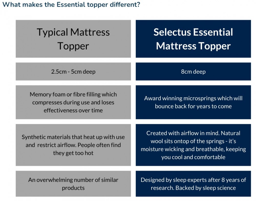SleepHubs Selectus: Essential Mattress Topper